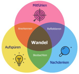 3 ineinandergreifende Kreise illustrieren die Ebenen der Arbeit bei Eins im Sein